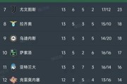 意甲第13轮战罢，九场比赛惊喜不断，积分榜风云再起！